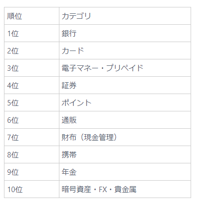 連携カテゴリのランキング大公開 マネーフォワード Meサポートサイト