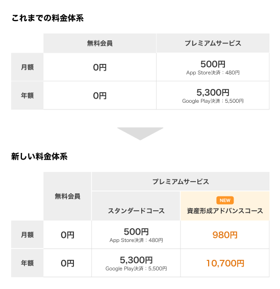 資産形成アドバンスコースの概要 – マネーフォワード MEサポートサイト