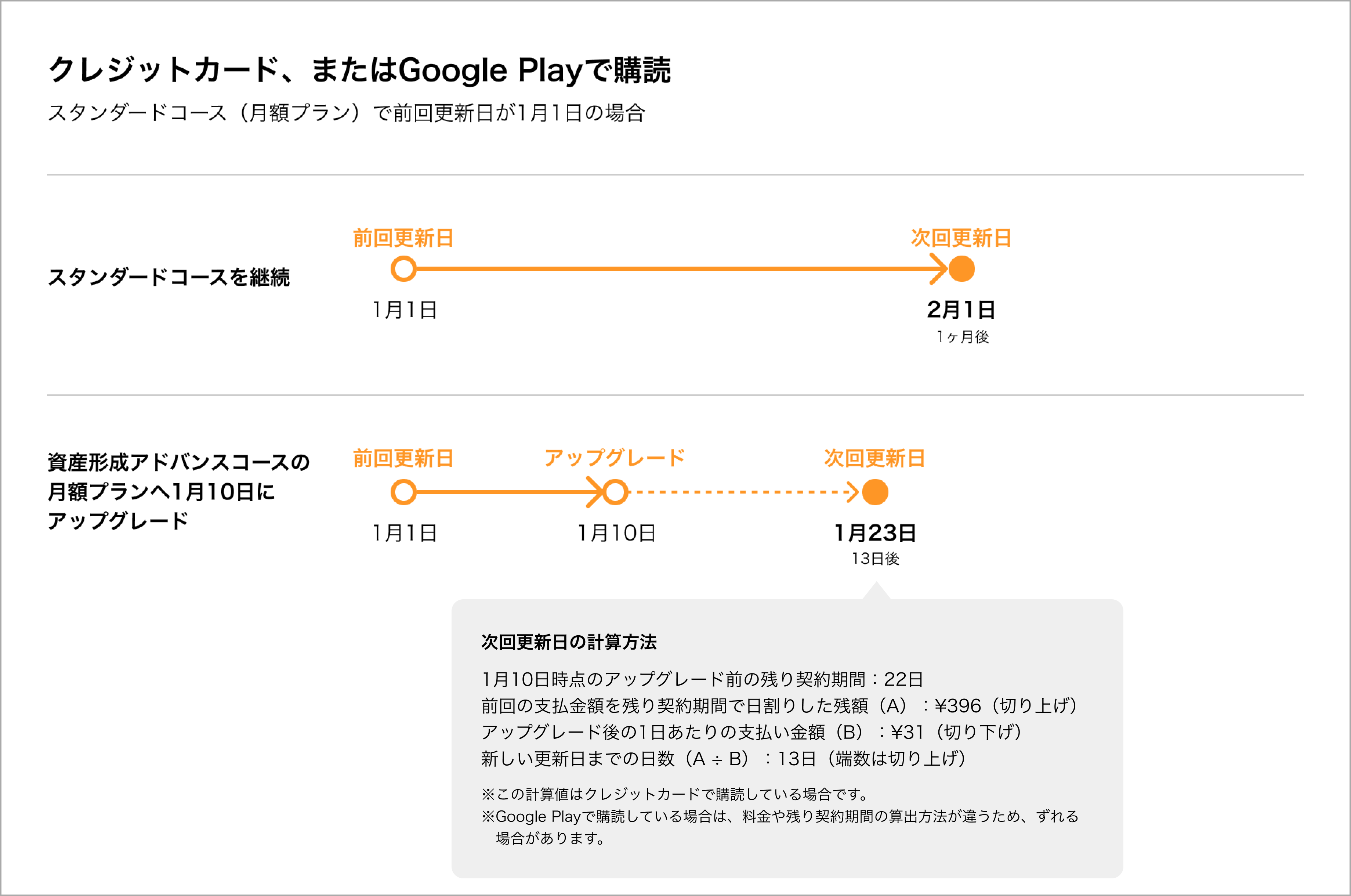 資産形成アドバンスコースにアップグレードをするときに料金の差